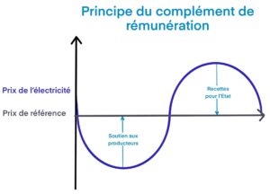 “L’éolien a rapporté 7,6 milliards d’euros en 2022”